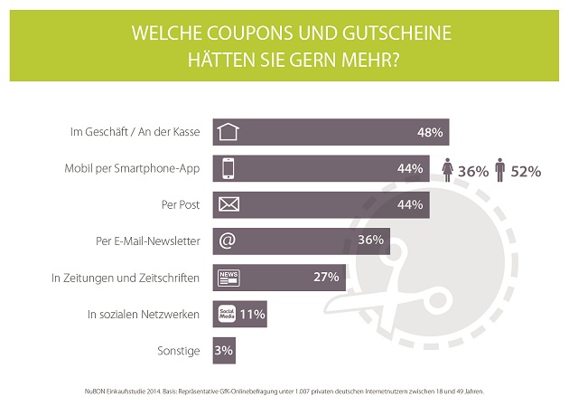 33 Nubon welche_coupons_werden_gewuenscht_nuBON_300dpi