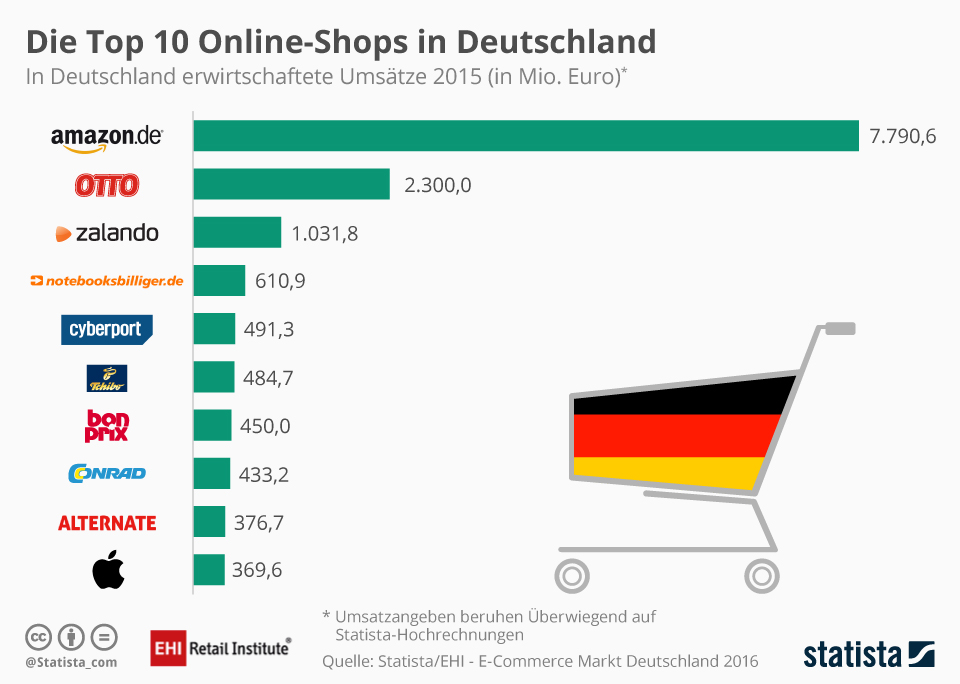 infografik_top-10-onlineshops_2015_de