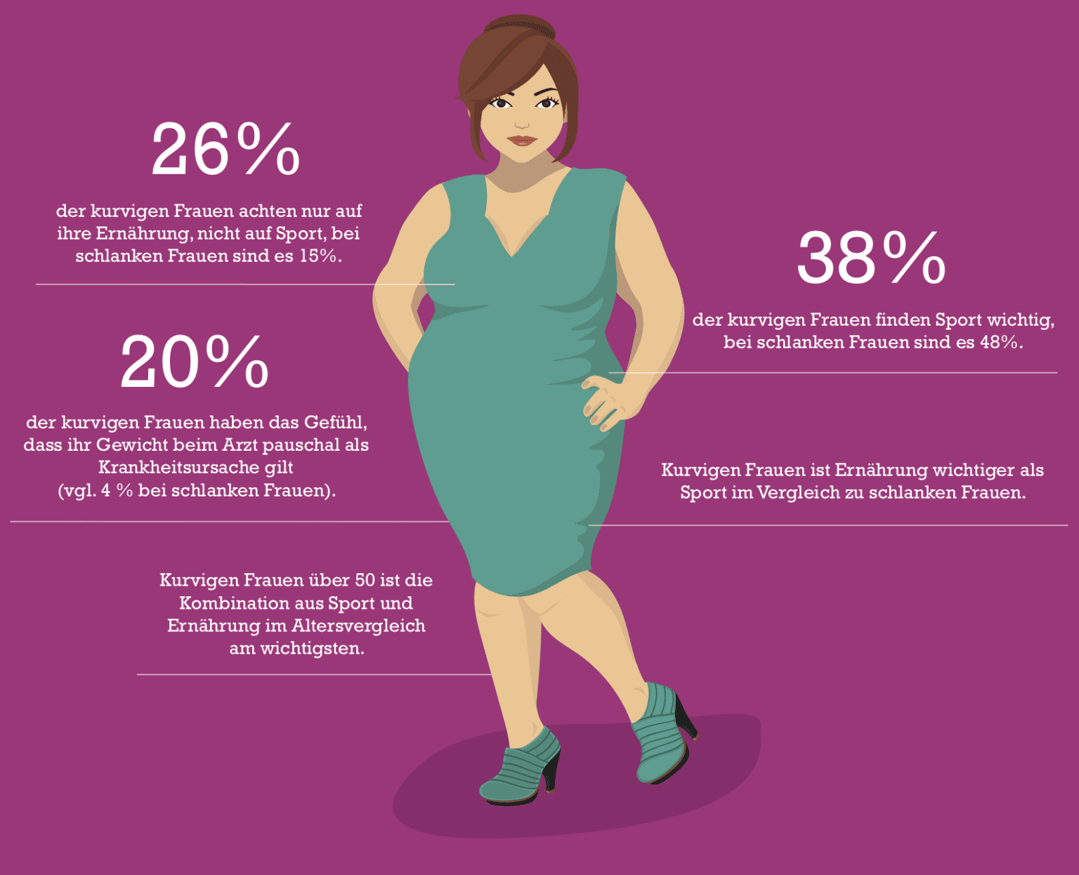 Infografik Kurvige Frauen in Deutschland so funktioniert der Plus